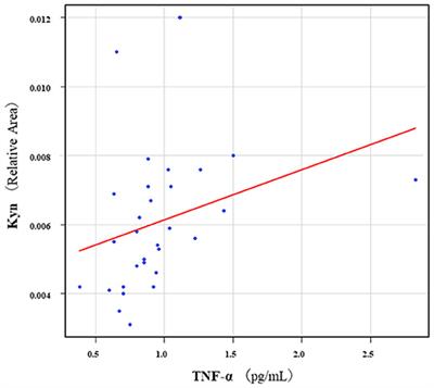 Associations Between the Kynurenine Pathway, Proinflammatory Cytokines, and Brain-Derived Neurotrophic Factor in Hospitalized Patients With Chronic Schizophrenia: A Preliminary Study